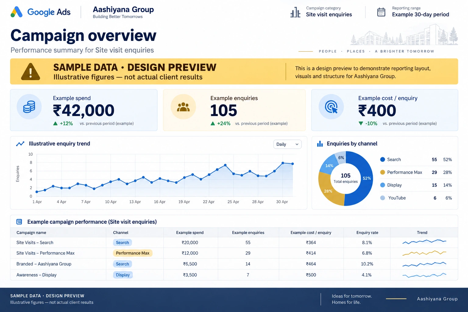 Aashiyana Group Google Ads report design with illustrative sample data, not actual client results