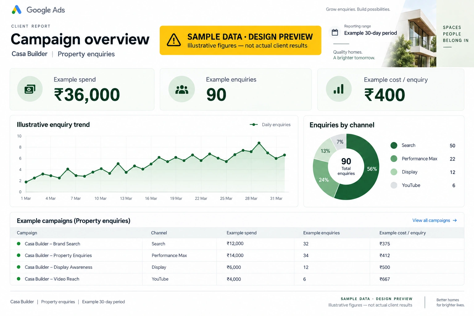 Casa Builder Google Ads report design with illustrative sample data, not actual client results