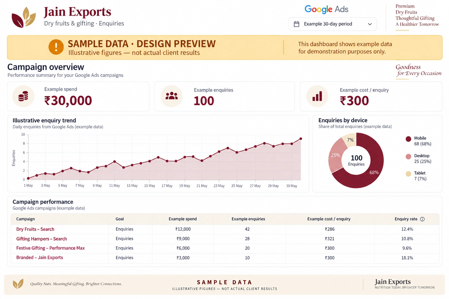 Jain Exports Google Ads report design with illustrative sample data, not actual client results