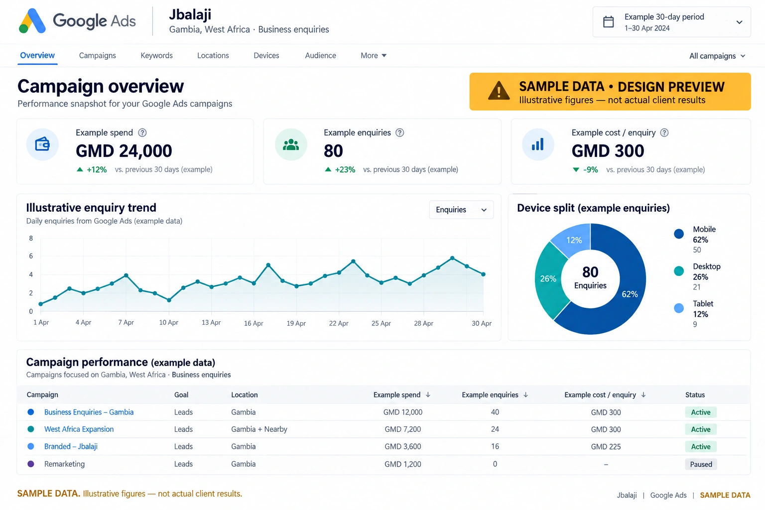 Jbalaji Google Ads report design with illustrative sample data, not actual client results