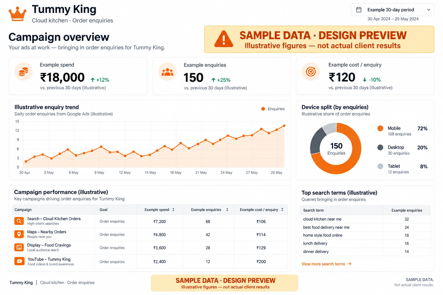 Tummy King Google Ads report design with illustrative sample data, not actual client results